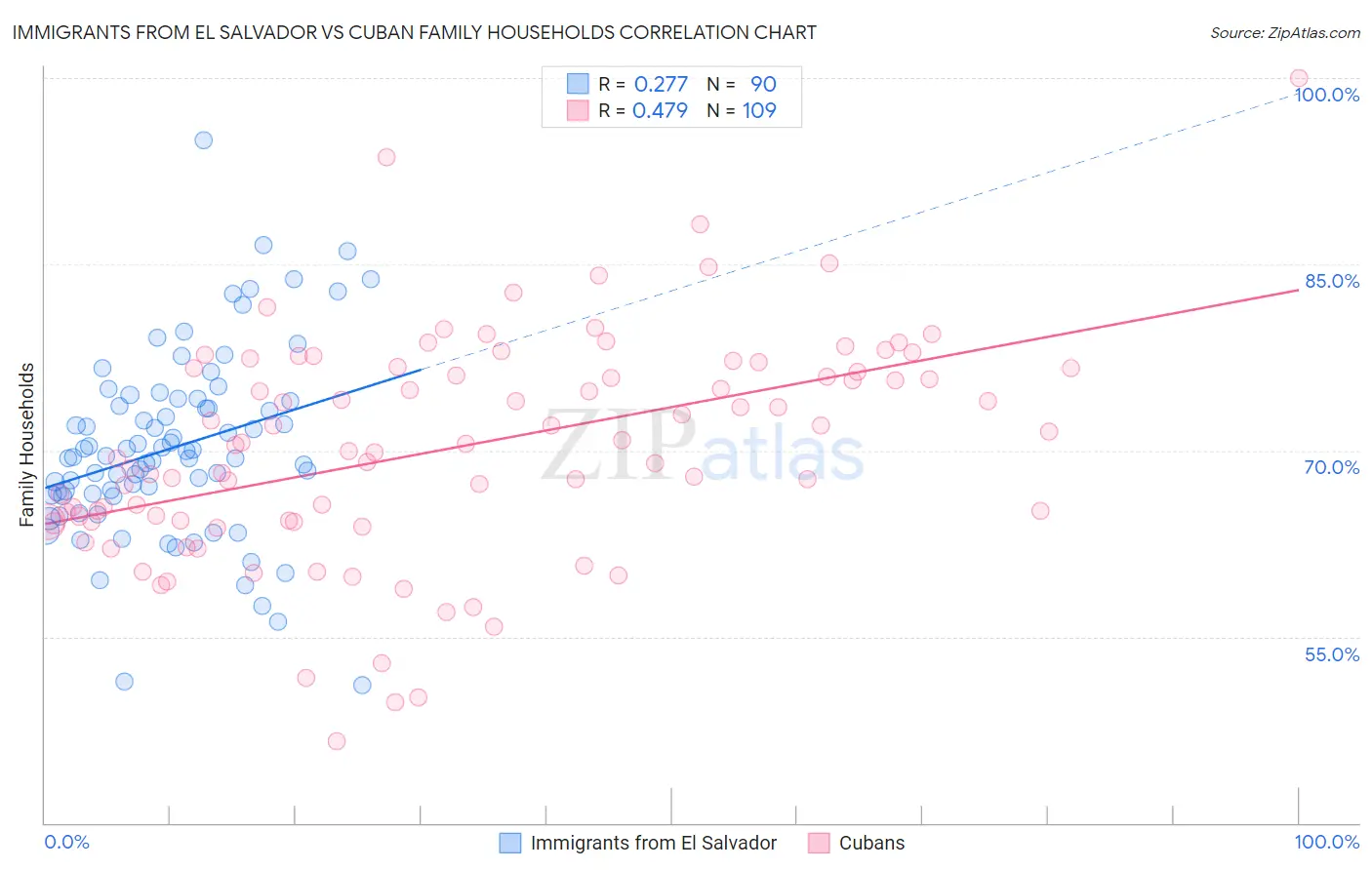 Immigrants from El Salvador vs Cuban Family Households