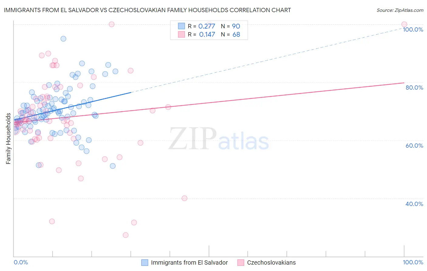 Immigrants from El Salvador vs Czechoslovakian Family Households