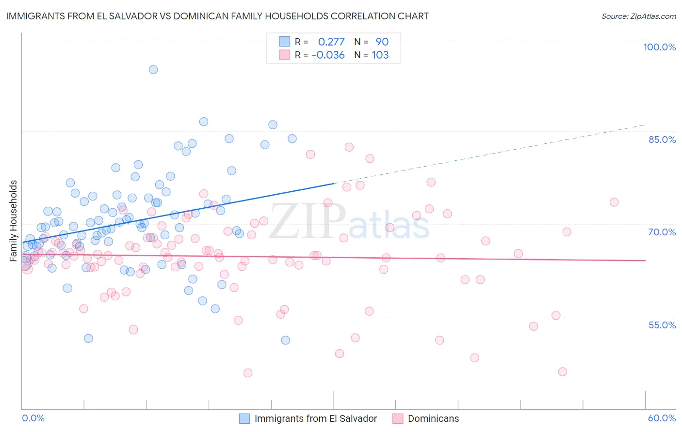 Immigrants from El Salvador vs Dominican Family Households