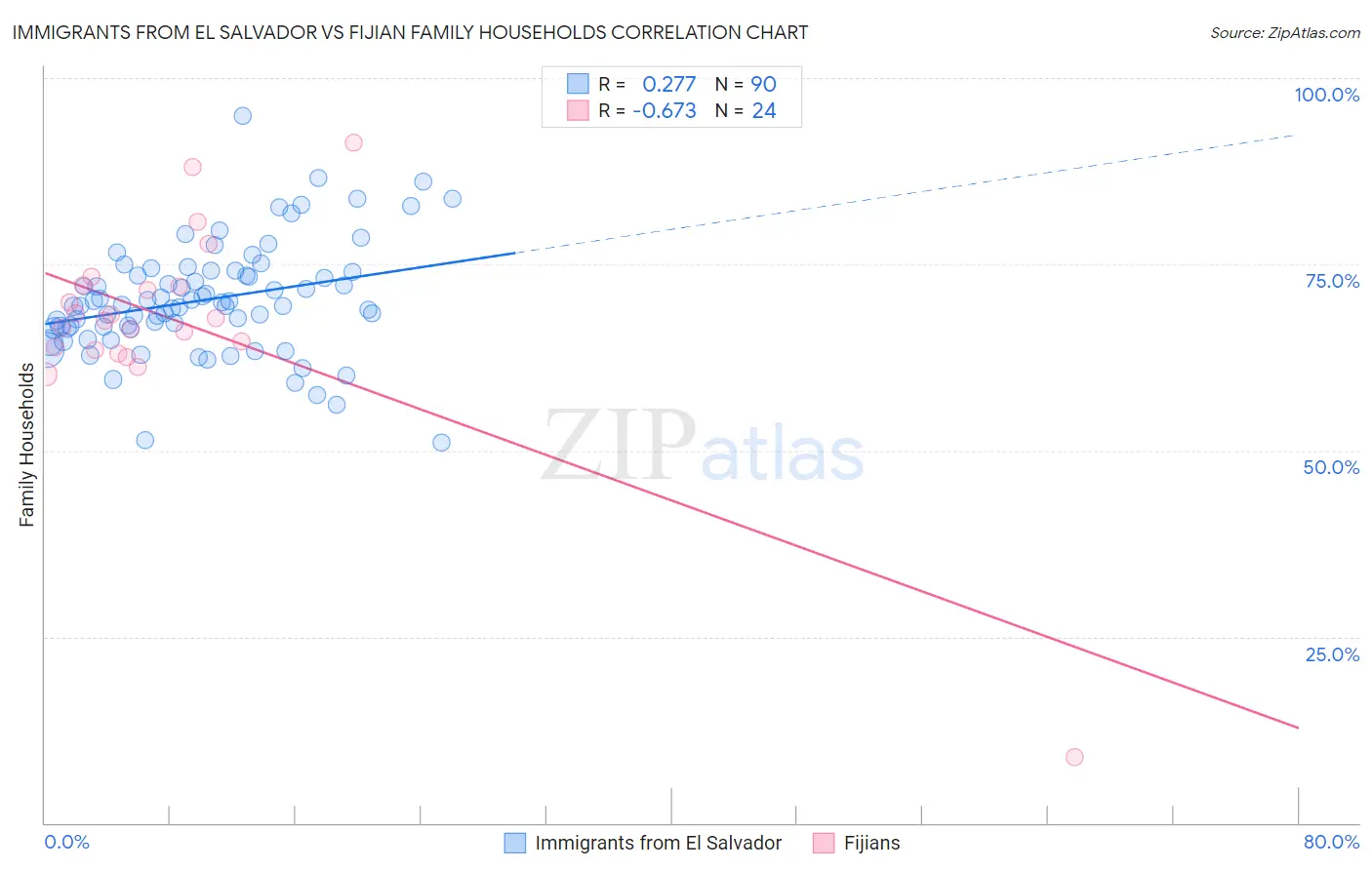 Immigrants from El Salvador vs Fijian Family Households