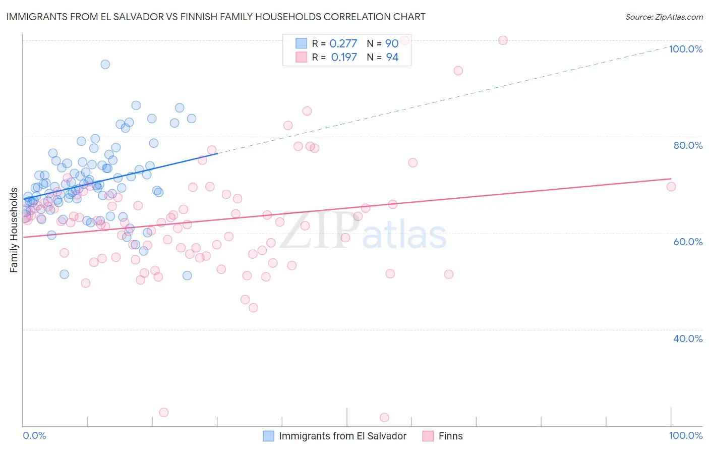 Immigrants from El Salvador vs Finnish Family Households