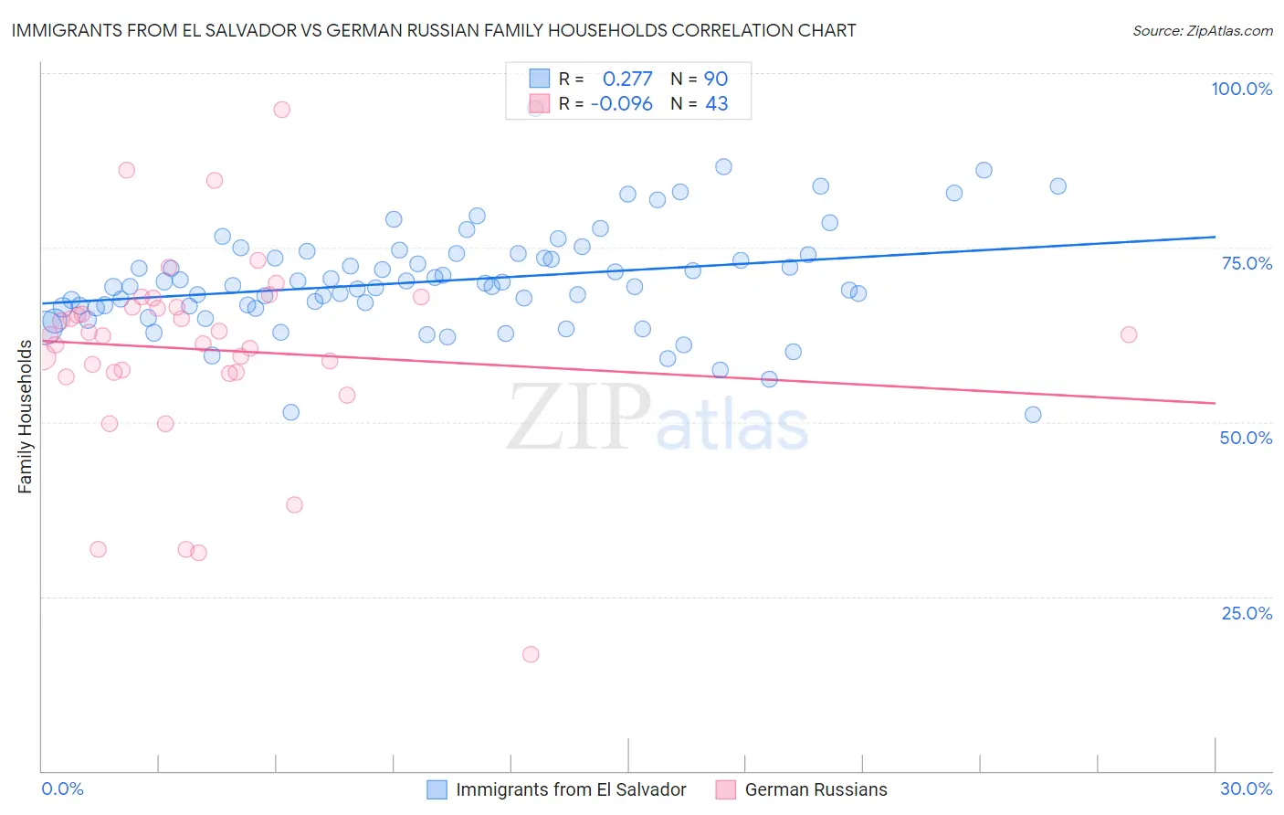 Immigrants from El Salvador vs German Russian Family Households