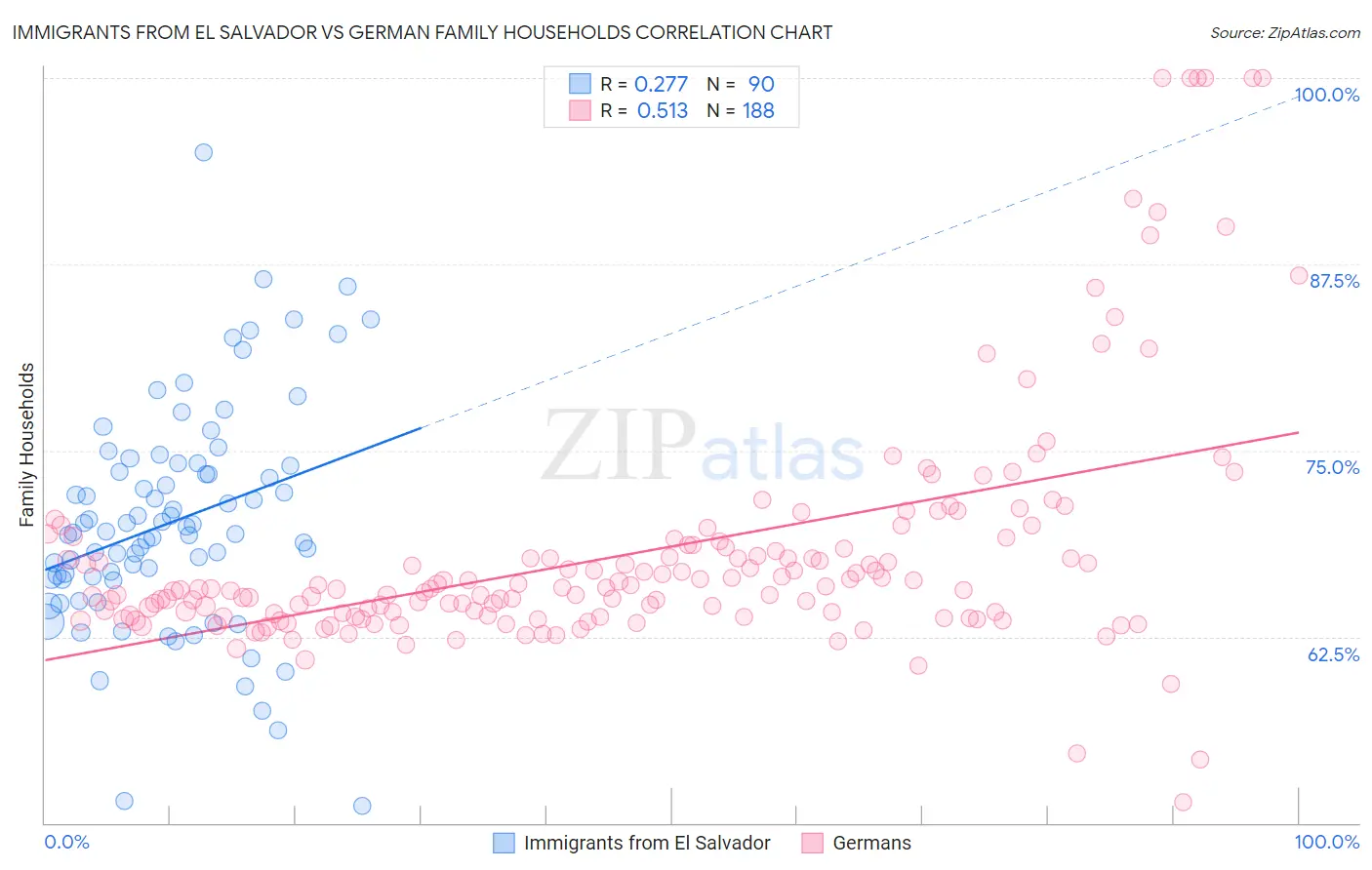 Immigrants from El Salvador vs German Family Households