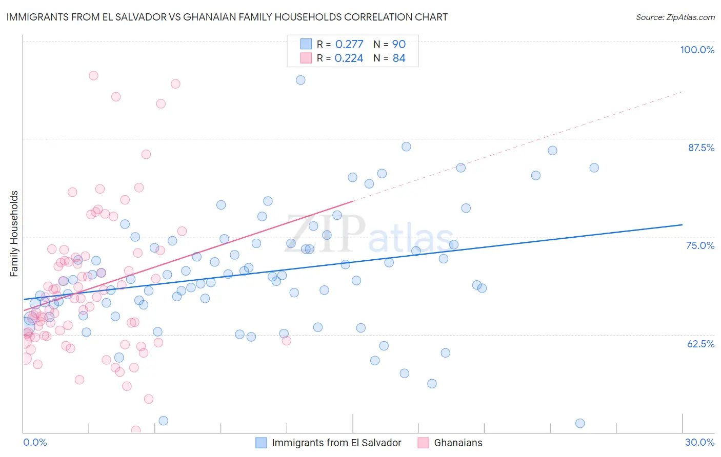 Immigrants from El Salvador vs Ghanaian Family Households