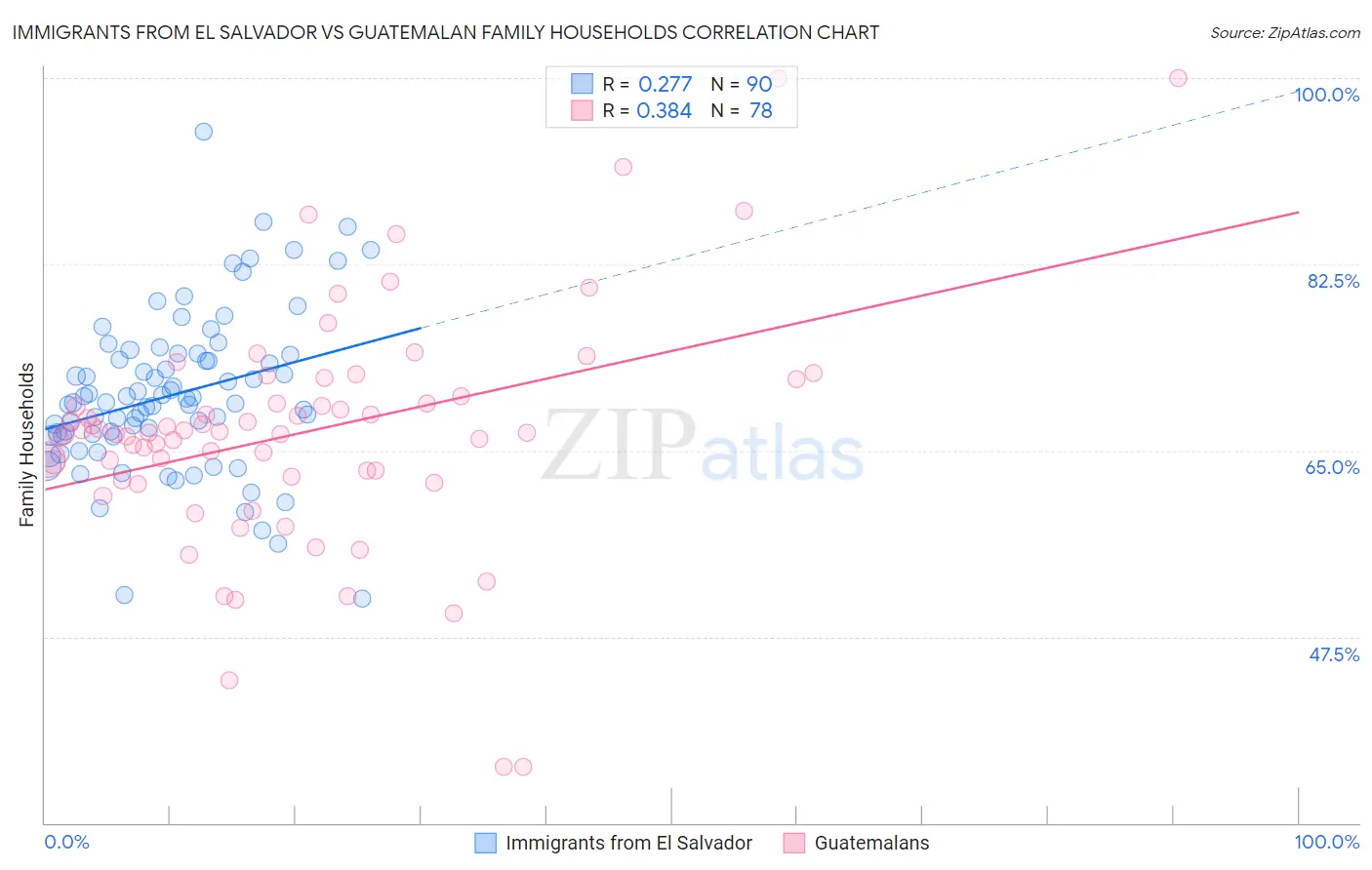 Immigrants from El Salvador vs Guatemalan Family Households