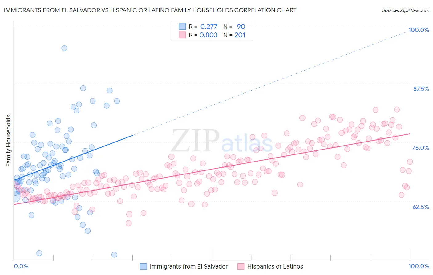 Immigrants from El Salvador vs Hispanic or Latino Family Households