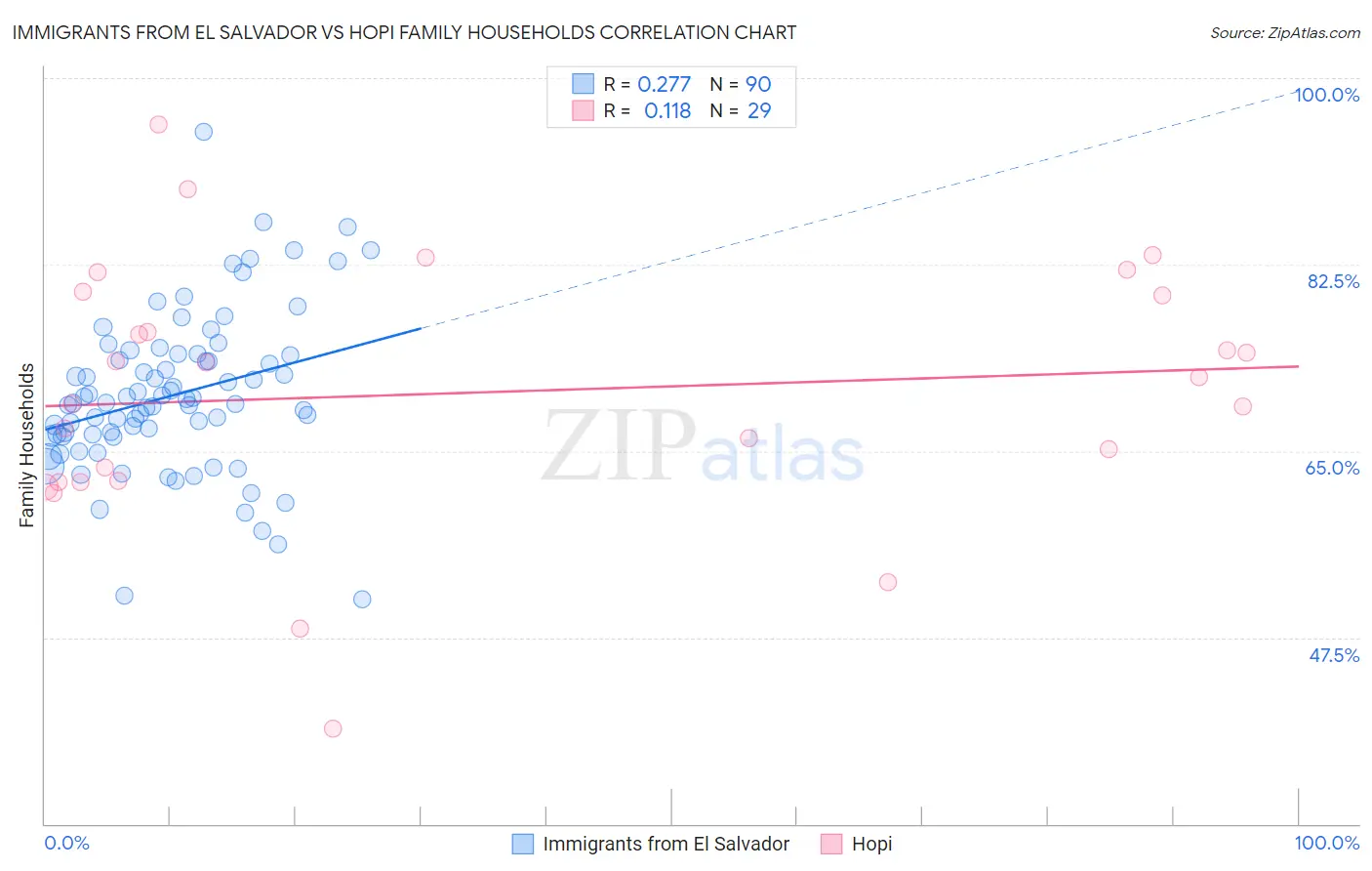 Immigrants from El Salvador vs Hopi Family Households