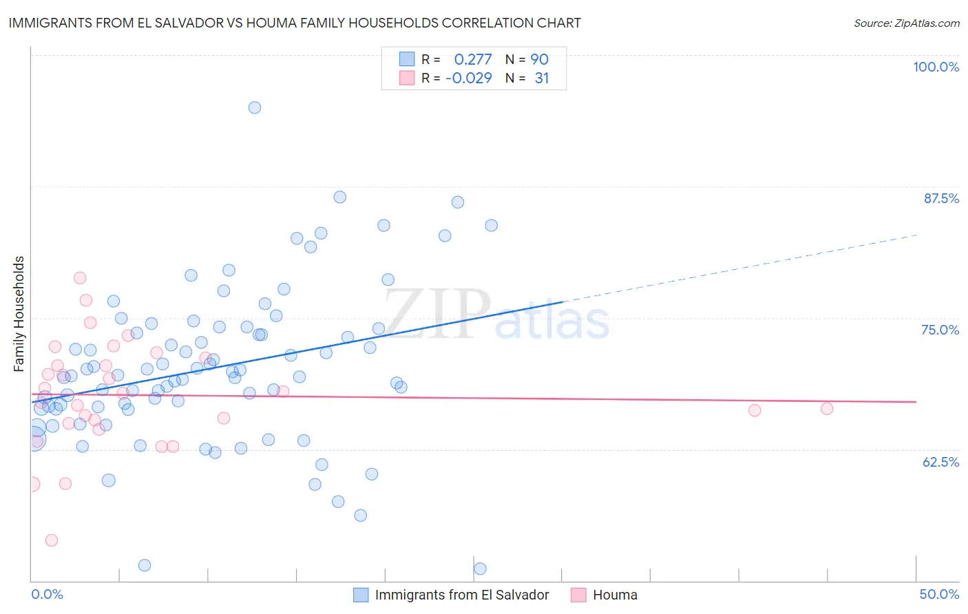 Immigrants from El Salvador vs Houma Family Households