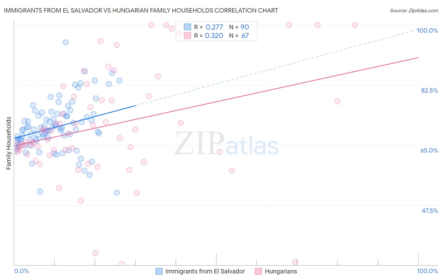 Immigrants from El Salvador vs Hungarian Family Households