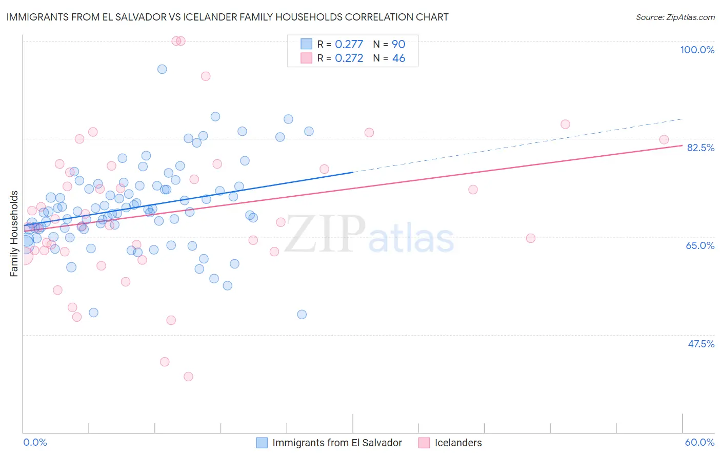 Immigrants from El Salvador vs Icelander Family Households