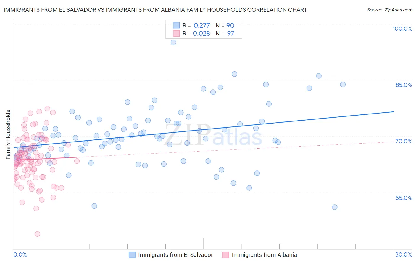 Immigrants from El Salvador vs Immigrants from Albania Family Households