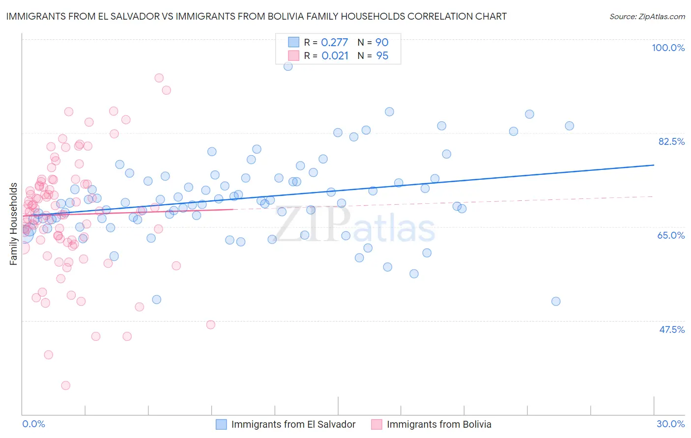 Immigrants from El Salvador vs Immigrants from Bolivia Family Households