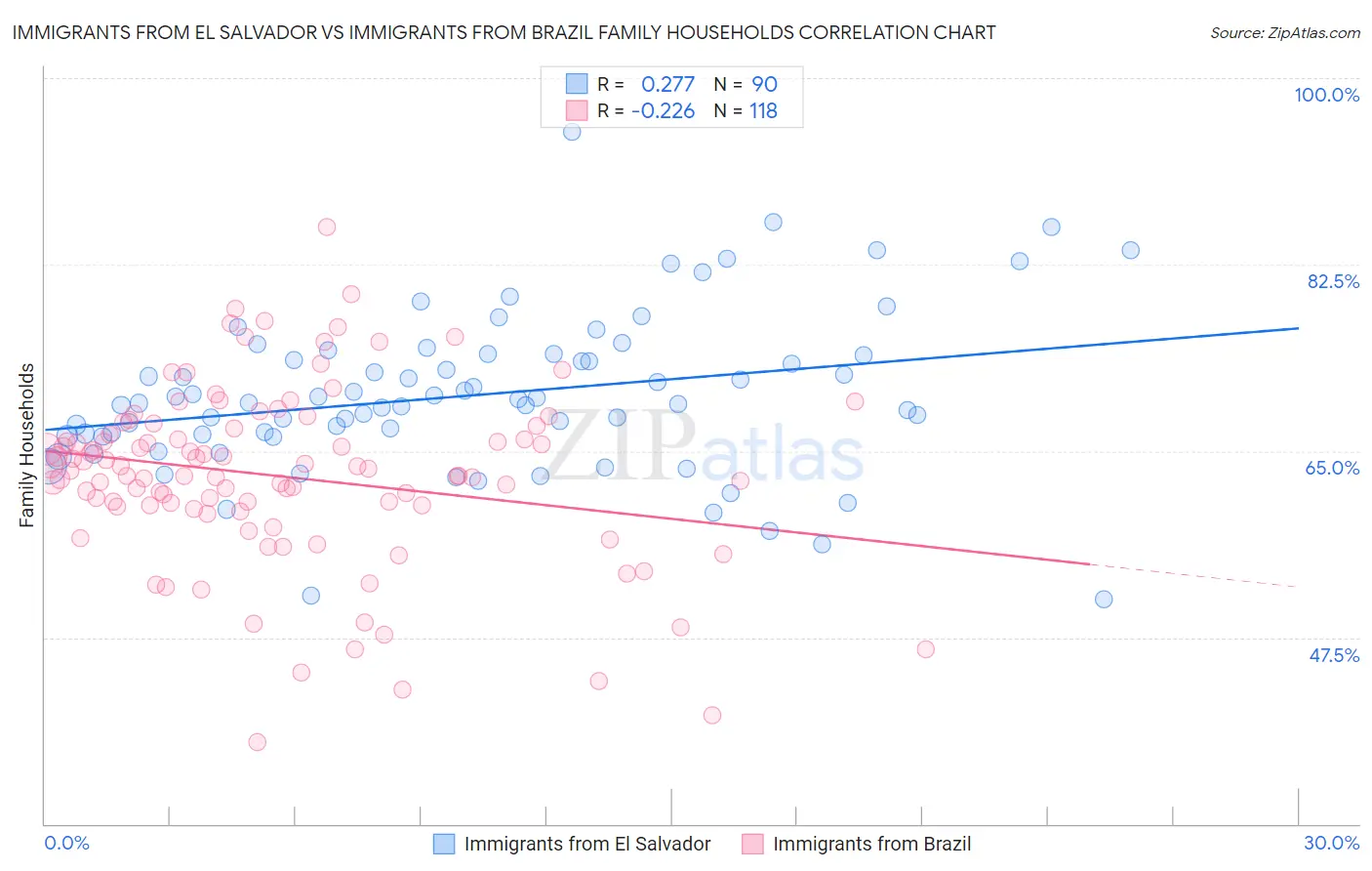 Immigrants from El Salvador vs Immigrants from Brazil Family Households