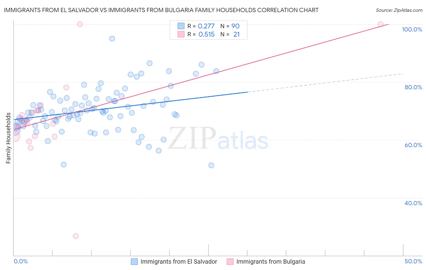 Immigrants from El Salvador vs Immigrants from Bulgaria Family Households