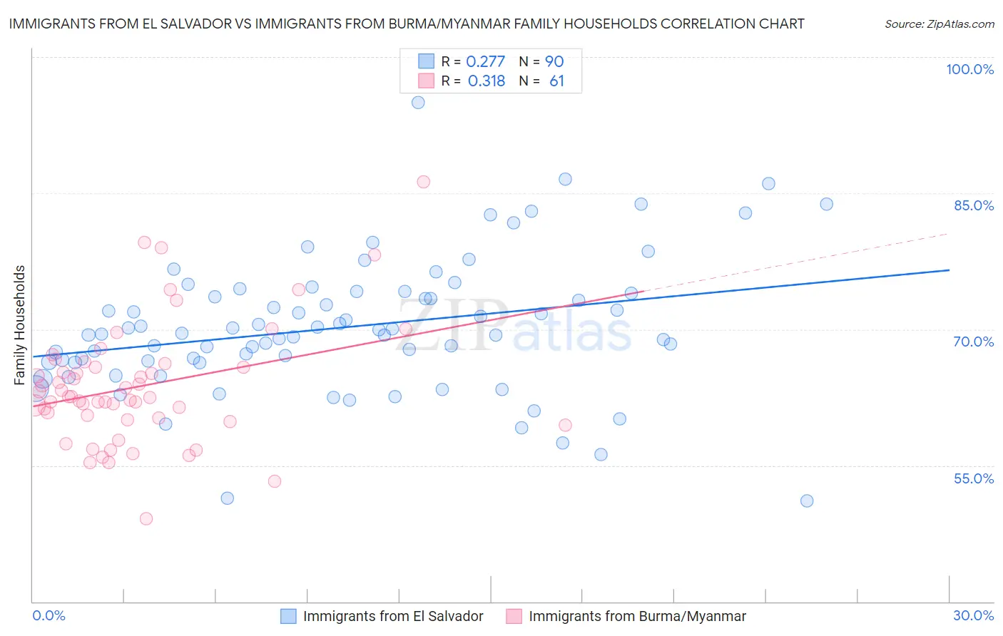 Immigrants from El Salvador vs Immigrants from Burma/Myanmar Family Households