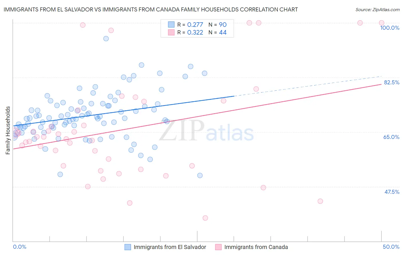 Immigrants from El Salvador vs Immigrants from Canada Family Households