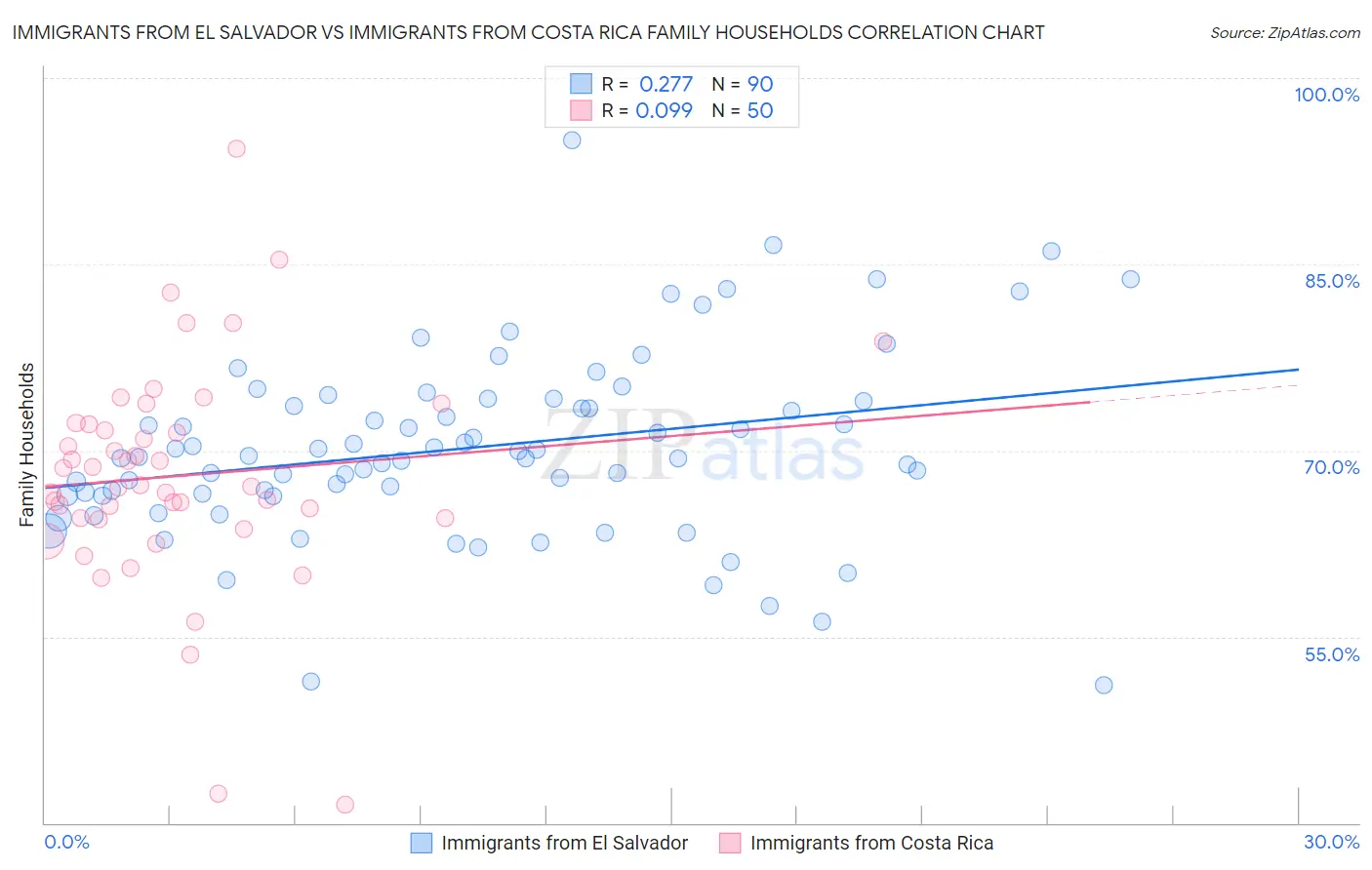 Immigrants from El Salvador vs Immigrants from Costa Rica Family Households