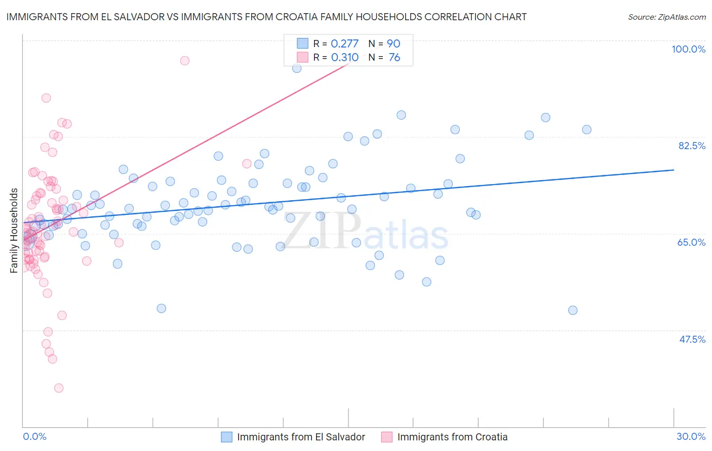 Immigrants from El Salvador vs Immigrants from Croatia Family Households