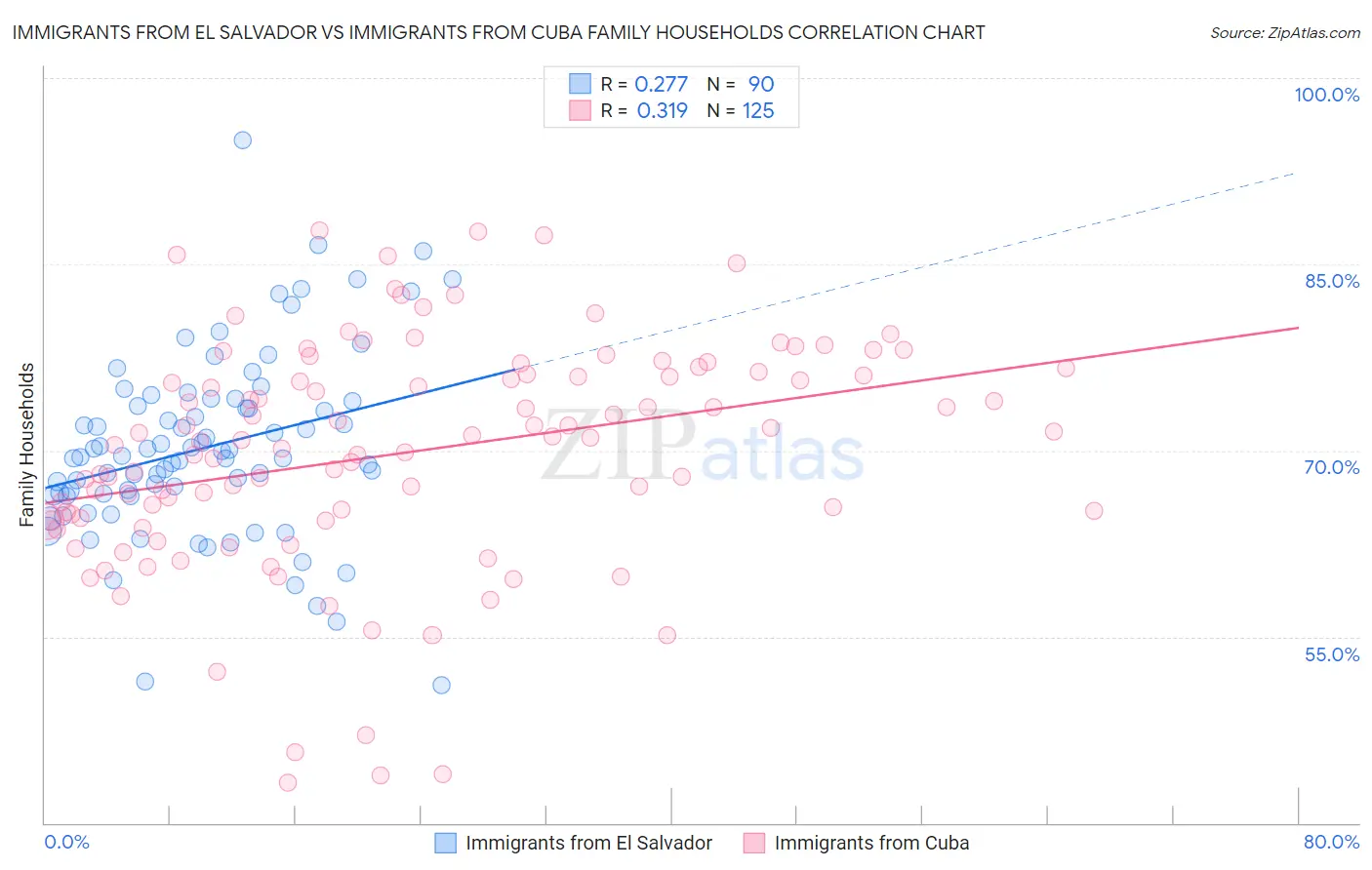 Immigrants from El Salvador vs Immigrants from Cuba Family Households