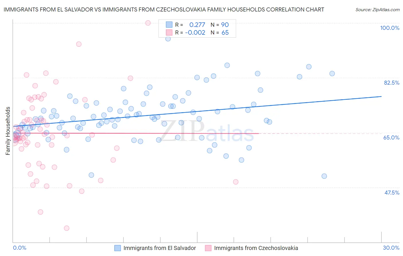 Immigrants from El Salvador vs Immigrants from Czechoslovakia Family Households