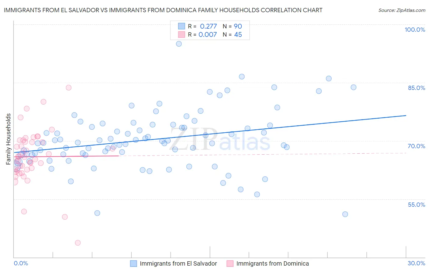 Immigrants from El Salvador vs Immigrants from Dominica Family Households