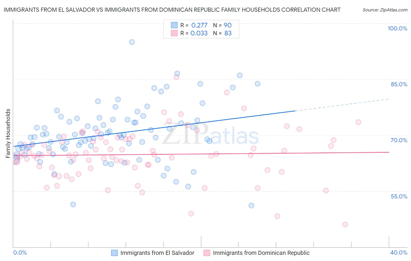 Immigrants from El Salvador vs Immigrants from Dominican Republic Family Households