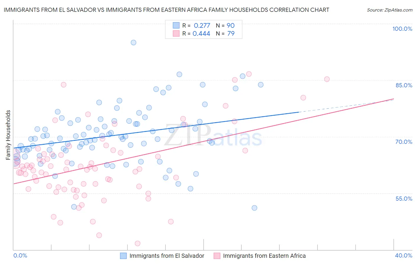 Immigrants from El Salvador vs Immigrants from Eastern Africa Family Households