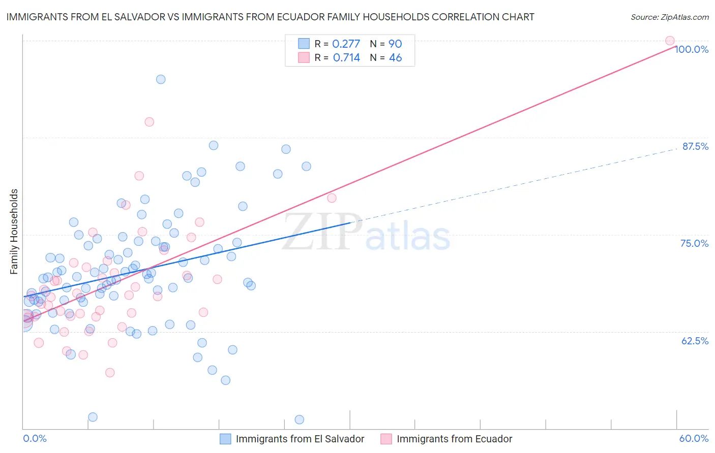 Immigrants from El Salvador vs Immigrants from Ecuador Family Households