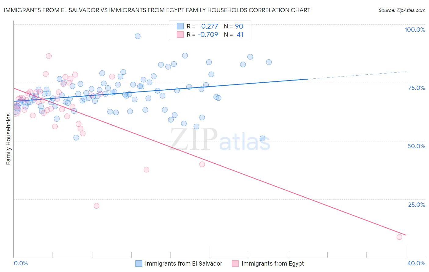 Immigrants from El Salvador vs Immigrants from Egypt Family Households