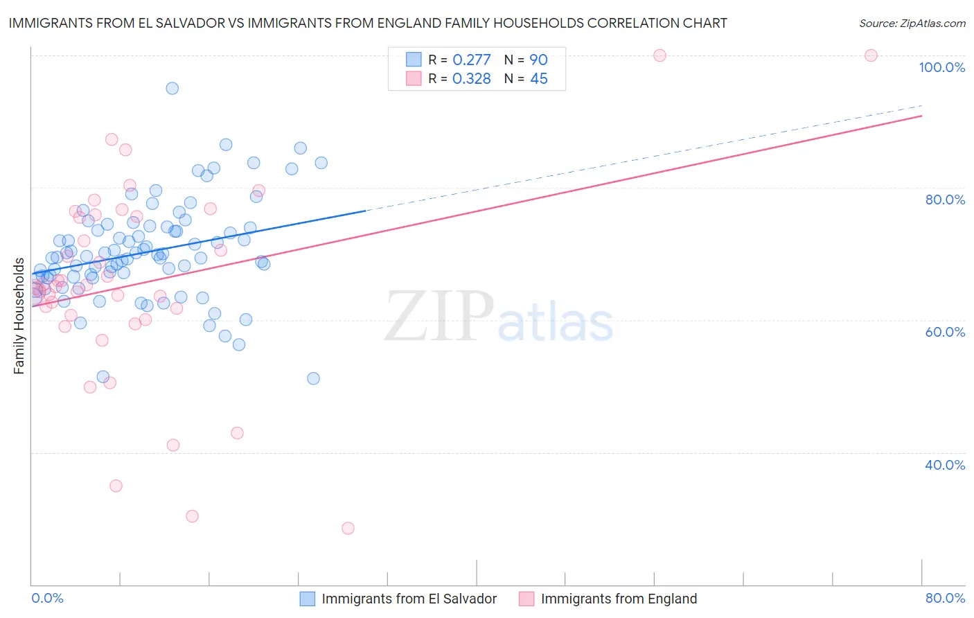 Immigrants from El Salvador vs Immigrants from England Family Households