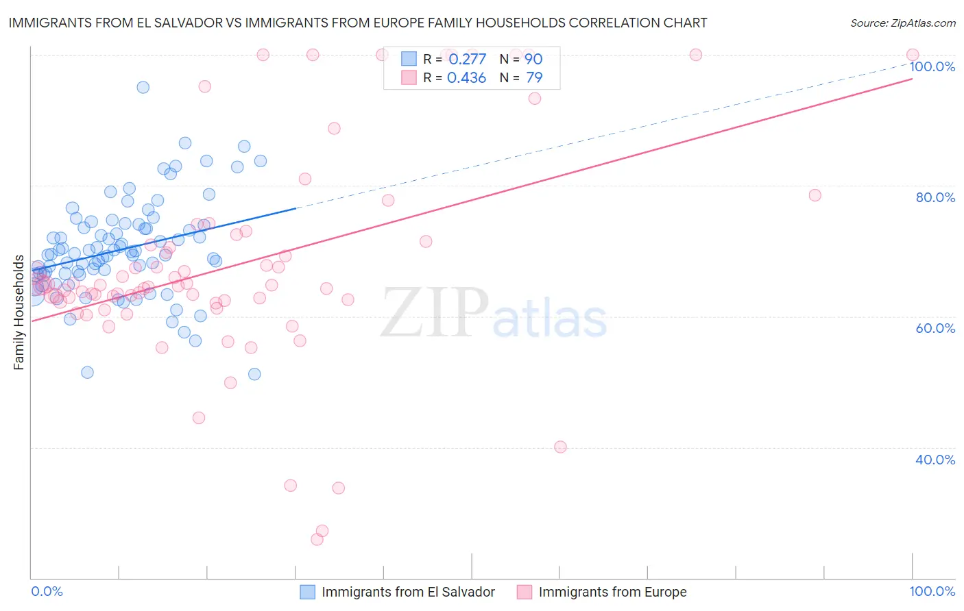 Immigrants from El Salvador vs Immigrants from Europe Family Households