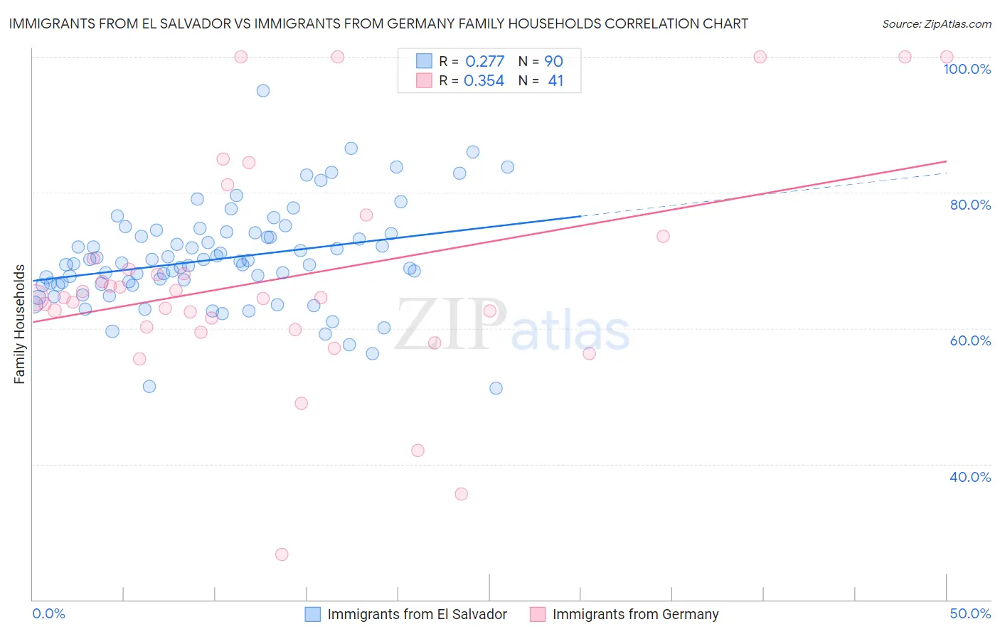 Immigrants from El Salvador vs Immigrants from Germany Family Households