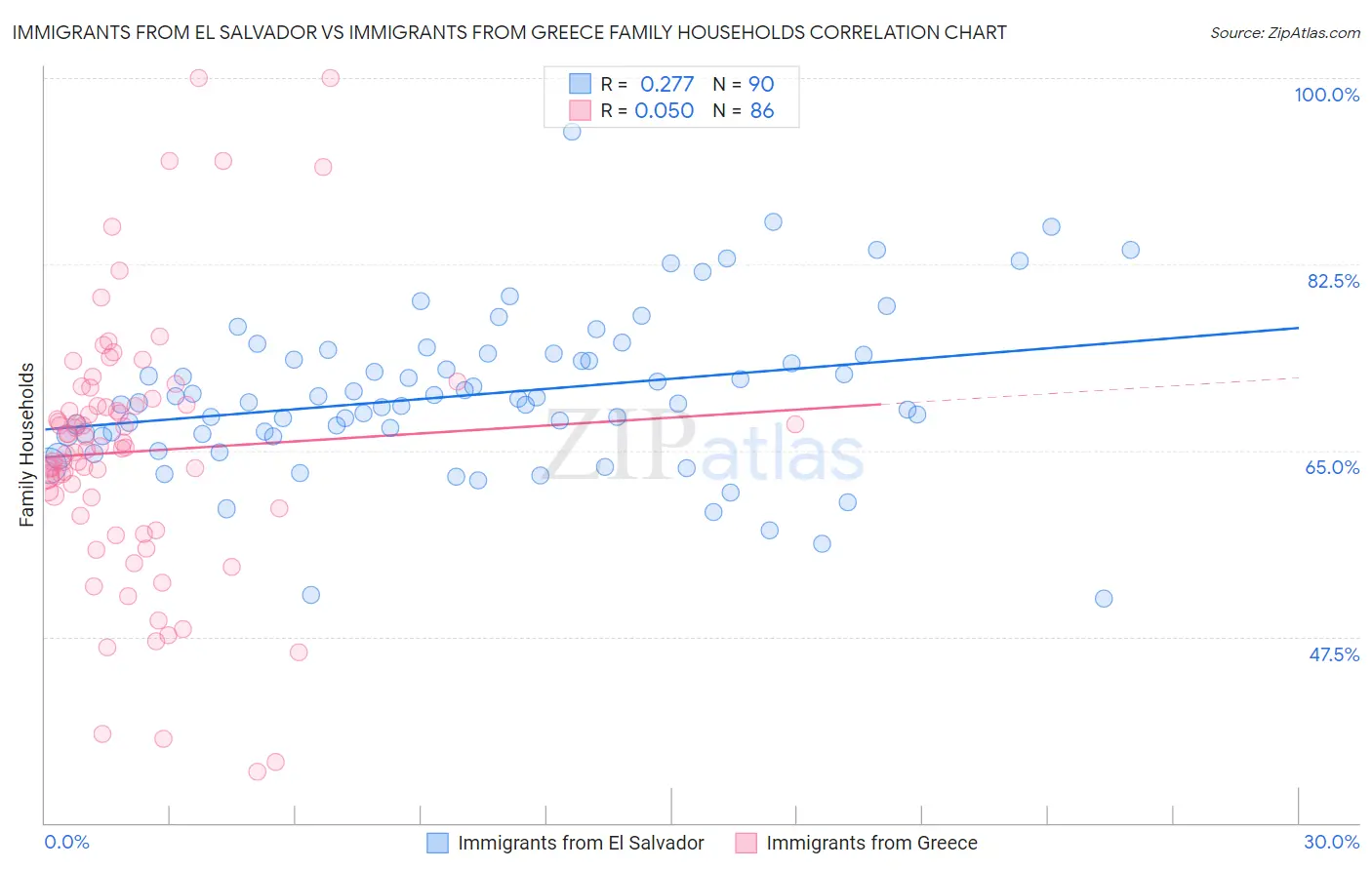 Immigrants from El Salvador vs Immigrants from Greece Family Households