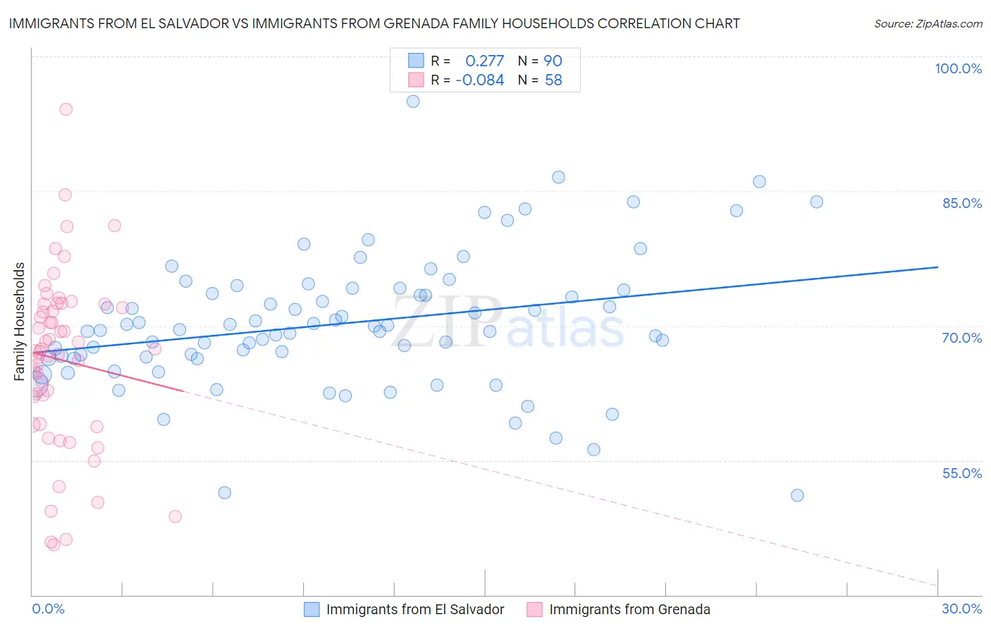 Immigrants from El Salvador vs Immigrants from Grenada Family Households