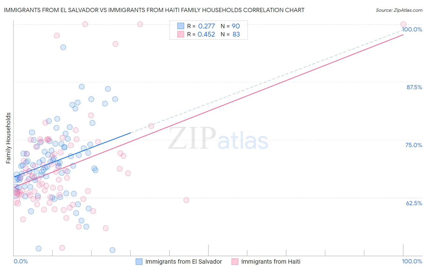 Immigrants from El Salvador vs Immigrants from Haiti Family Households