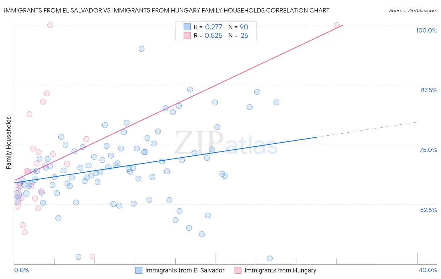 Immigrants from El Salvador vs Immigrants from Hungary Family Households