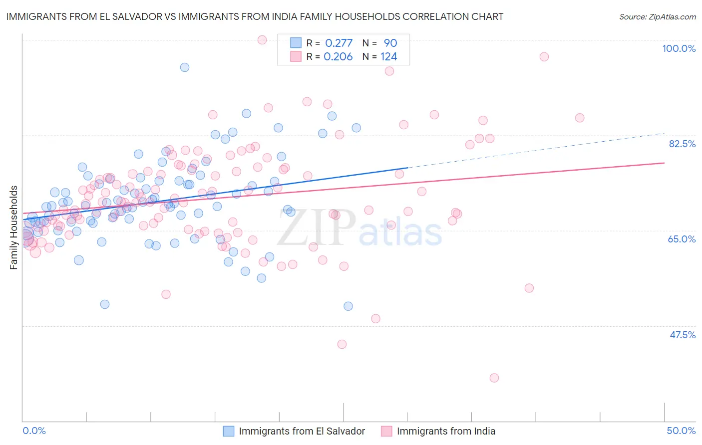 Immigrants from El Salvador vs Immigrants from India Family Households