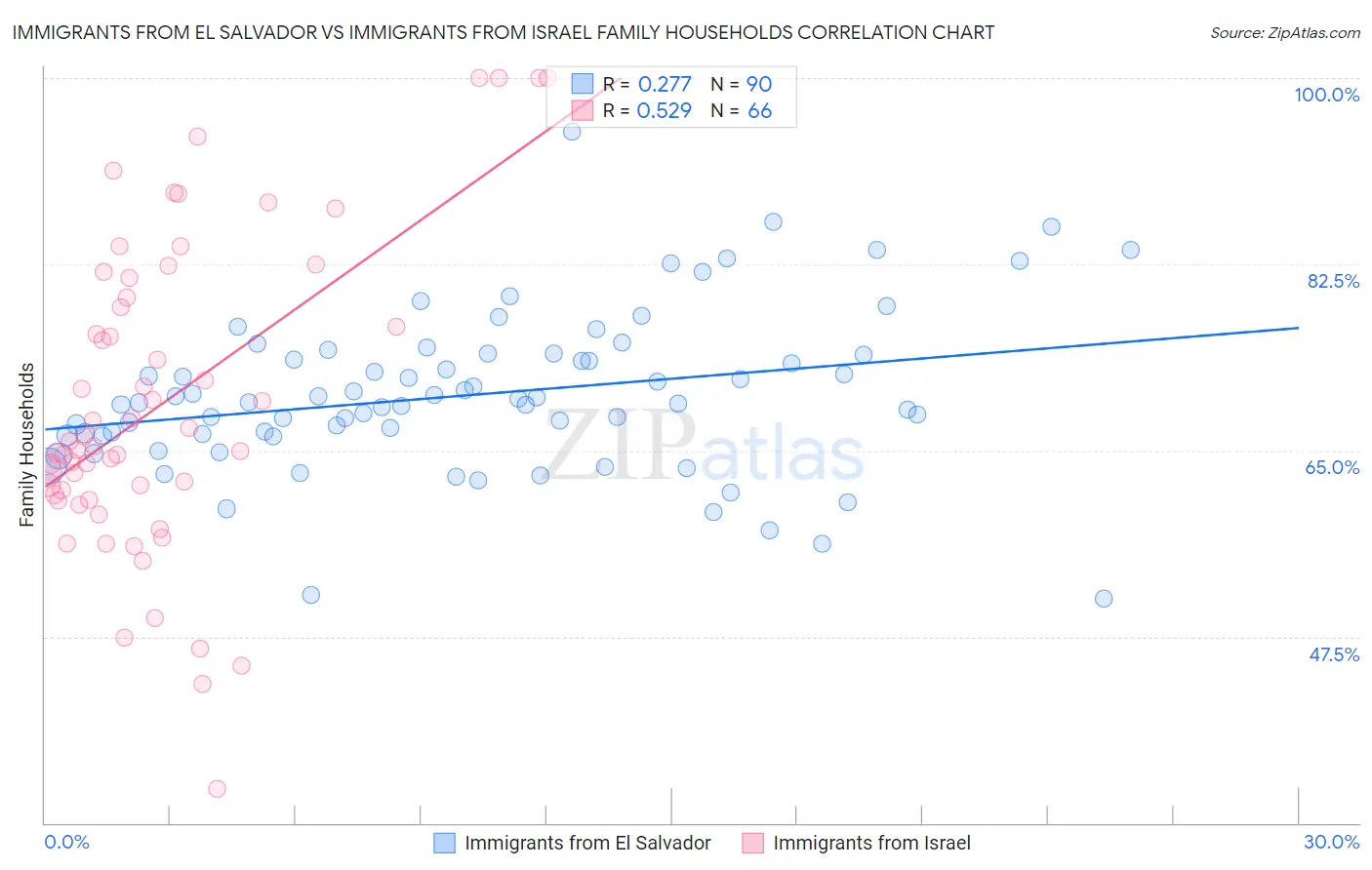 Immigrants from El Salvador vs Immigrants from Israel Family Households