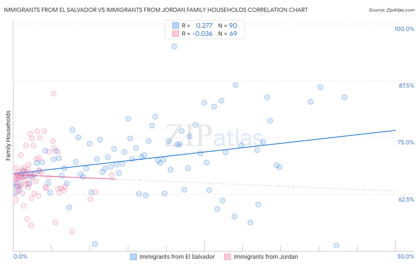 Immigrants from El Salvador vs Immigrants from Jordan Family Households