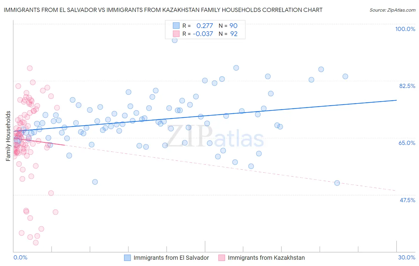 Immigrants from El Salvador vs Immigrants from Kazakhstan Family Households