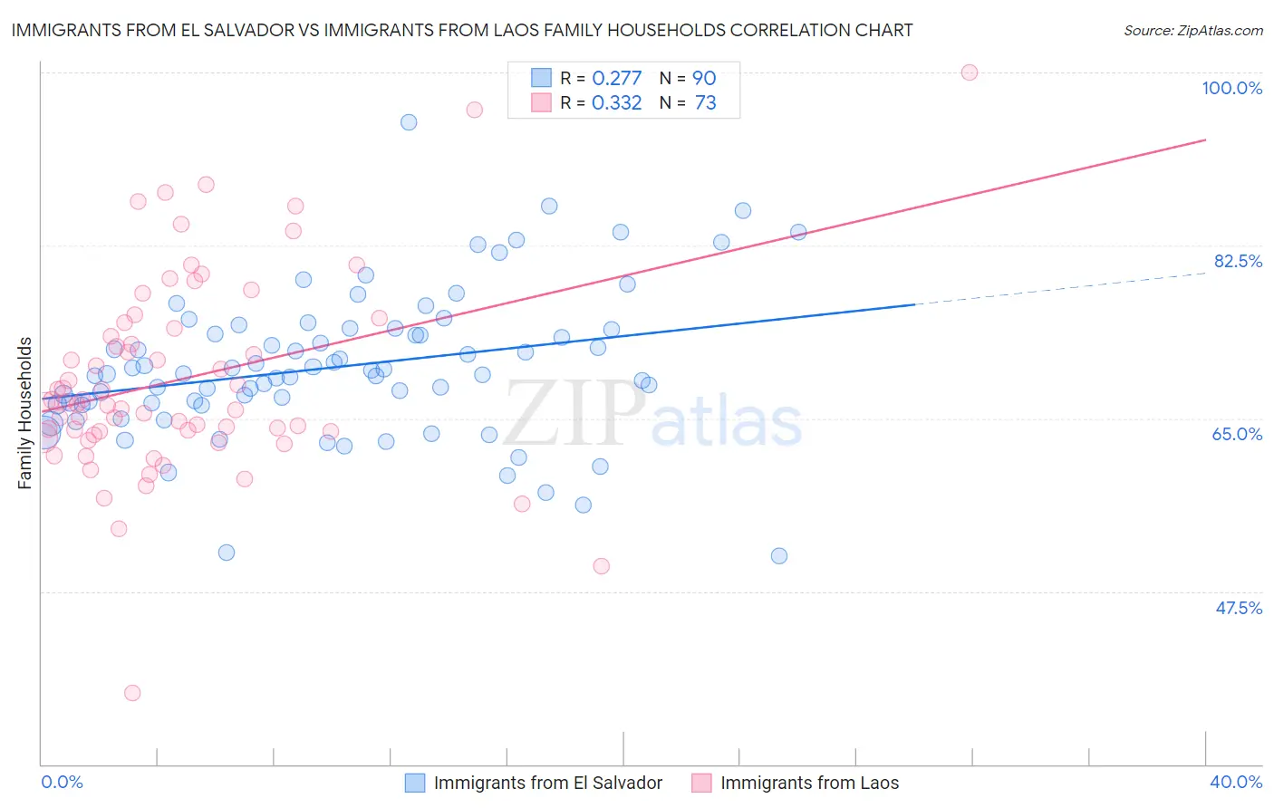 Immigrants from El Salvador vs Immigrants from Laos Family Households