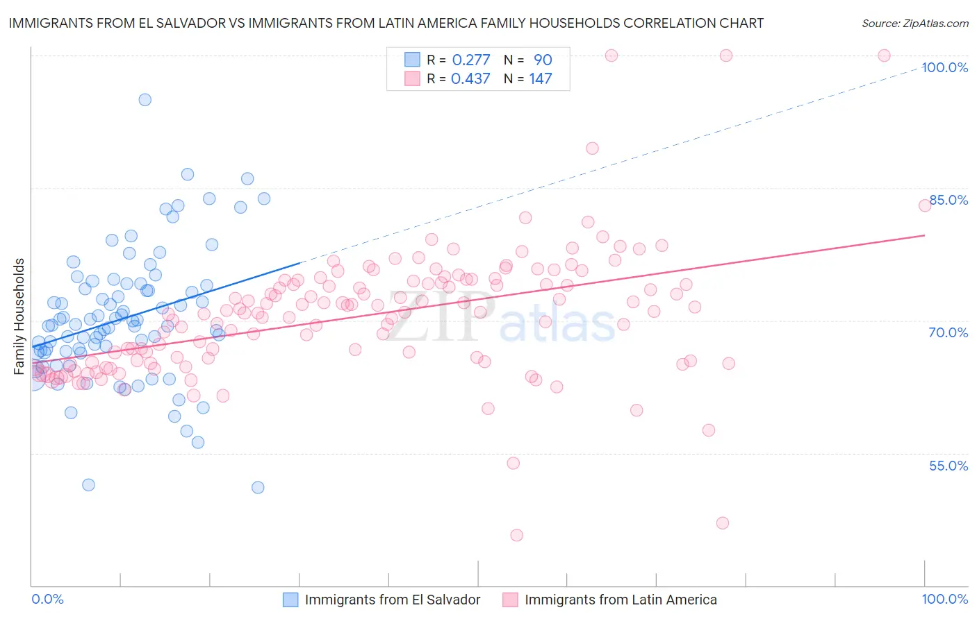 Immigrants from El Salvador vs Immigrants from Latin America Family Households