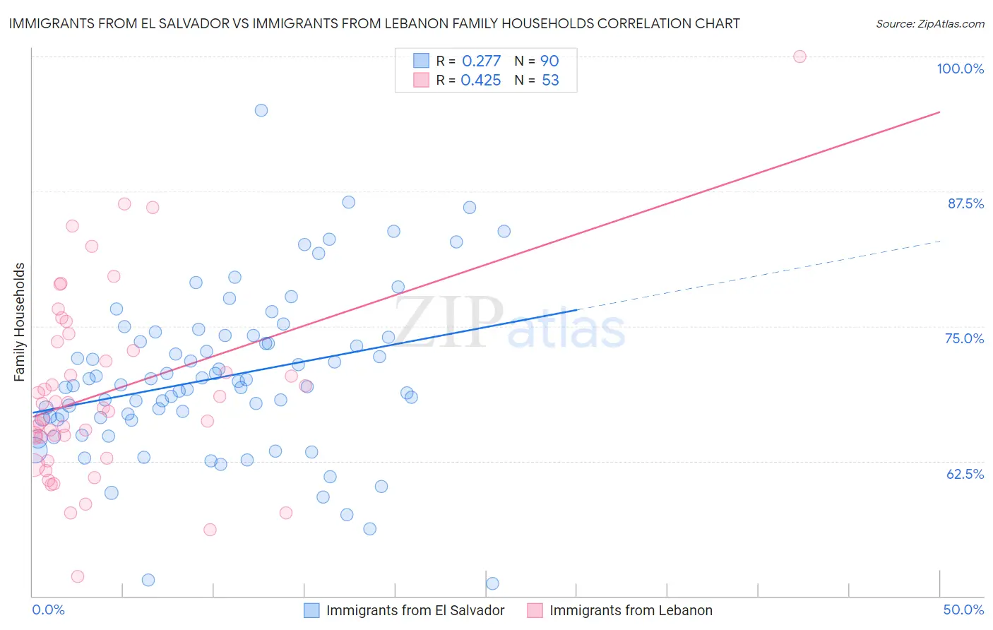 Immigrants from El Salvador vs Immigrants from Lebanon Family Households