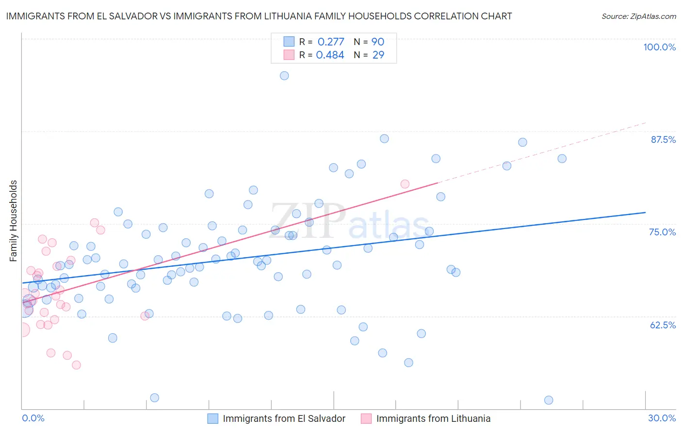 Immigrants from El Salvador vs Immigrants from Lithuania Family Households