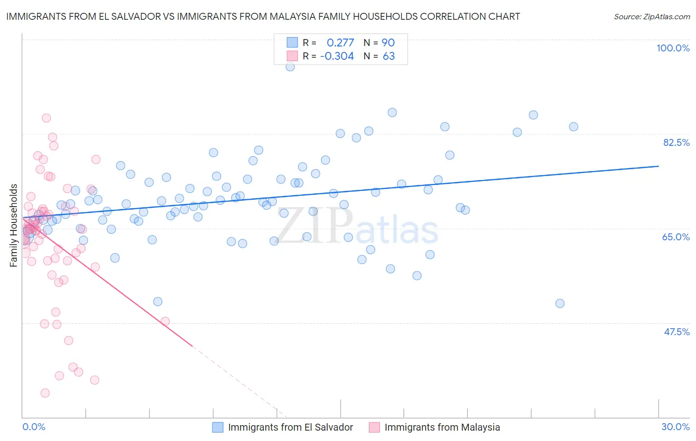 Immigrants from El Salvador vs Immigrants from Malaysia Family Households