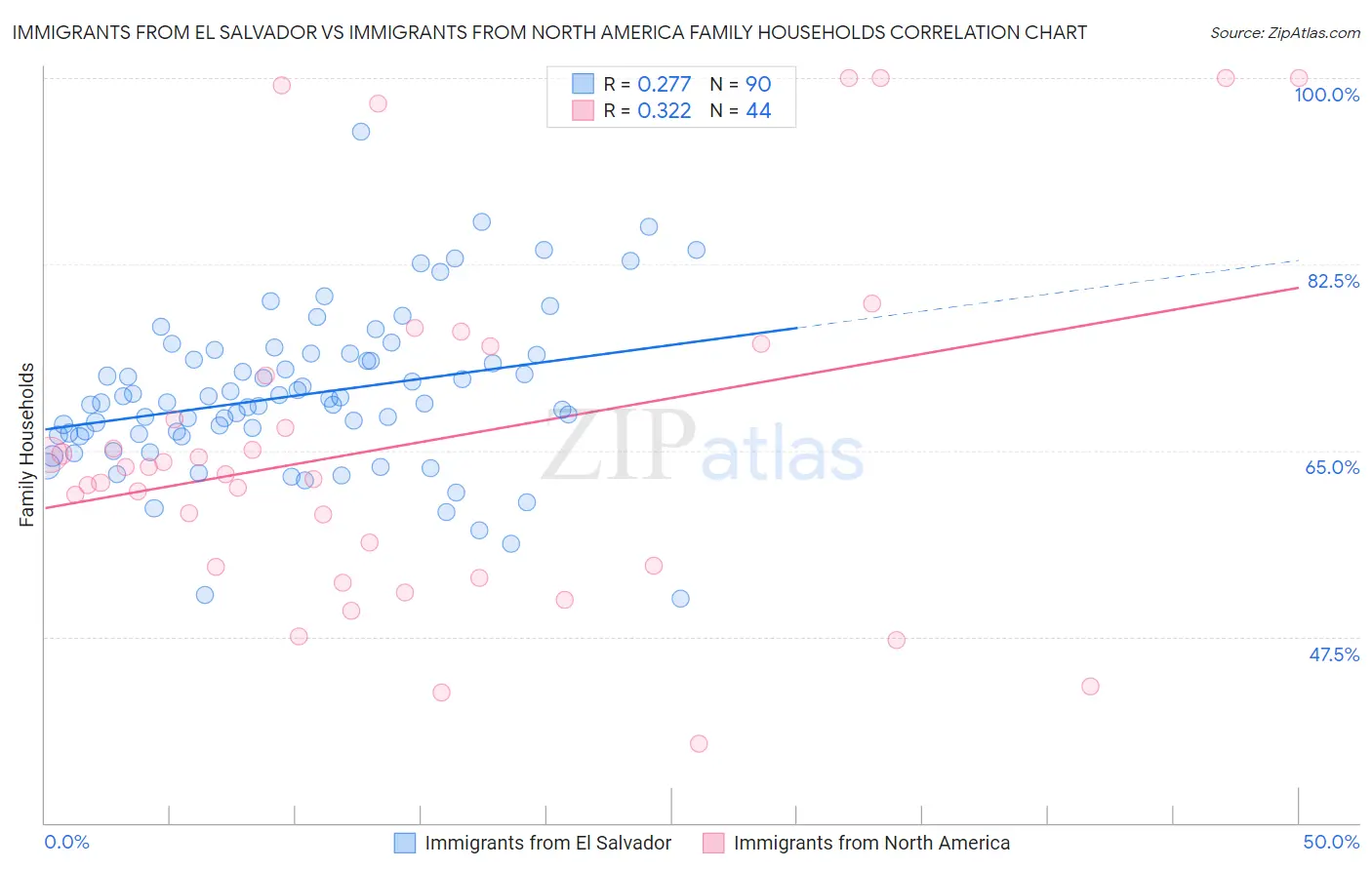 Immigrants from El Salvador vs Immigrants from North America Family Households