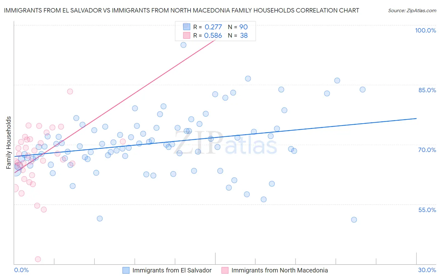 Immigrants from El Salvador vs Immigrants from North Macedonia Family Households