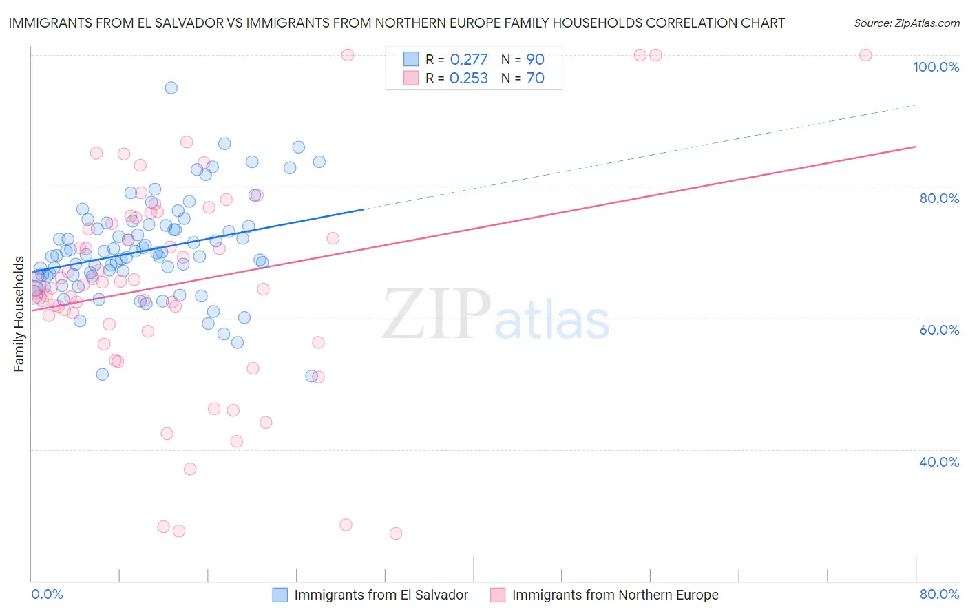 Immigrants from El Salvador vs Immigrants from Northern Europe Family Households