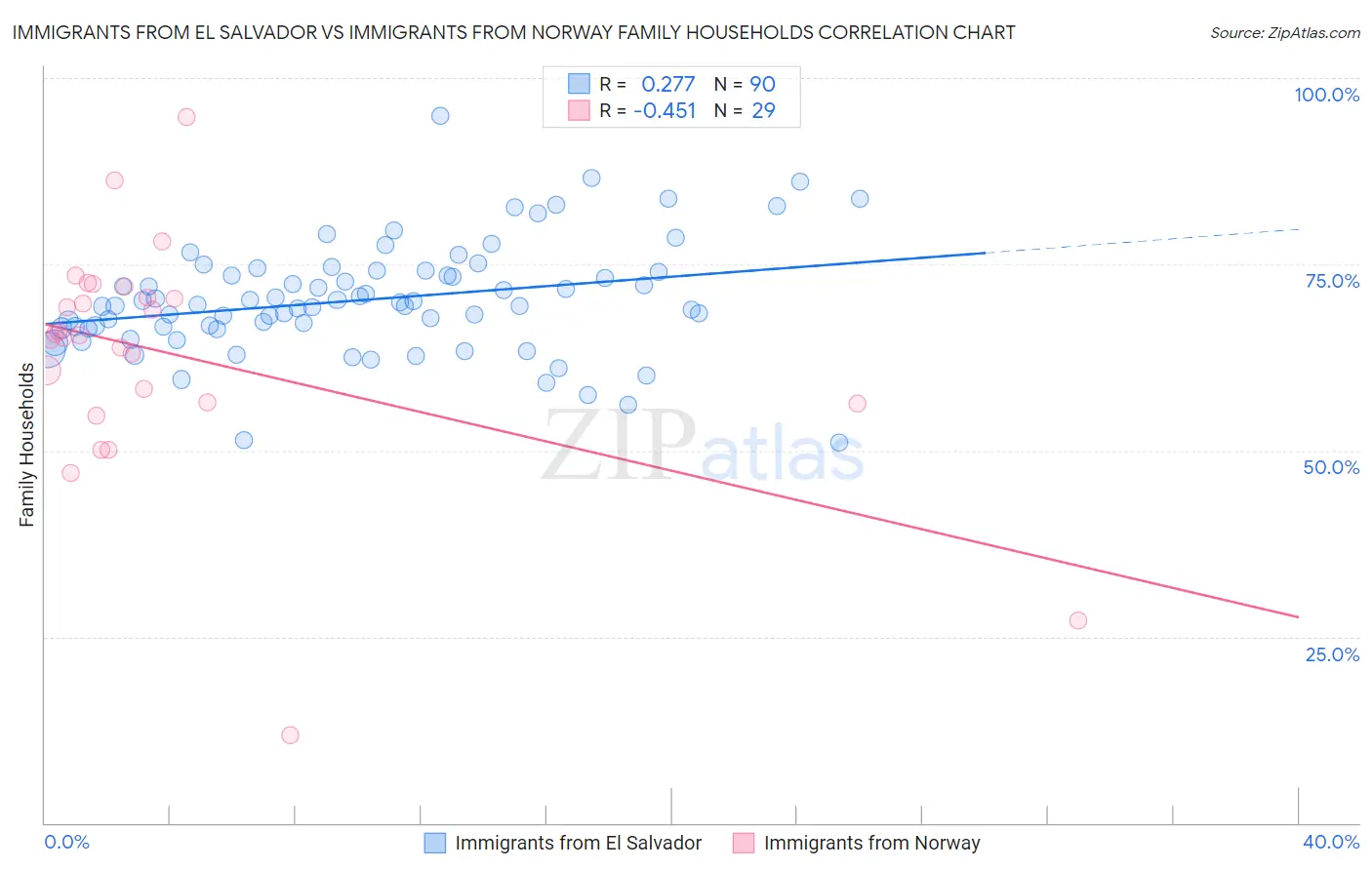 Immigrants from El Salvador vs Immigrants from Norway Family Households