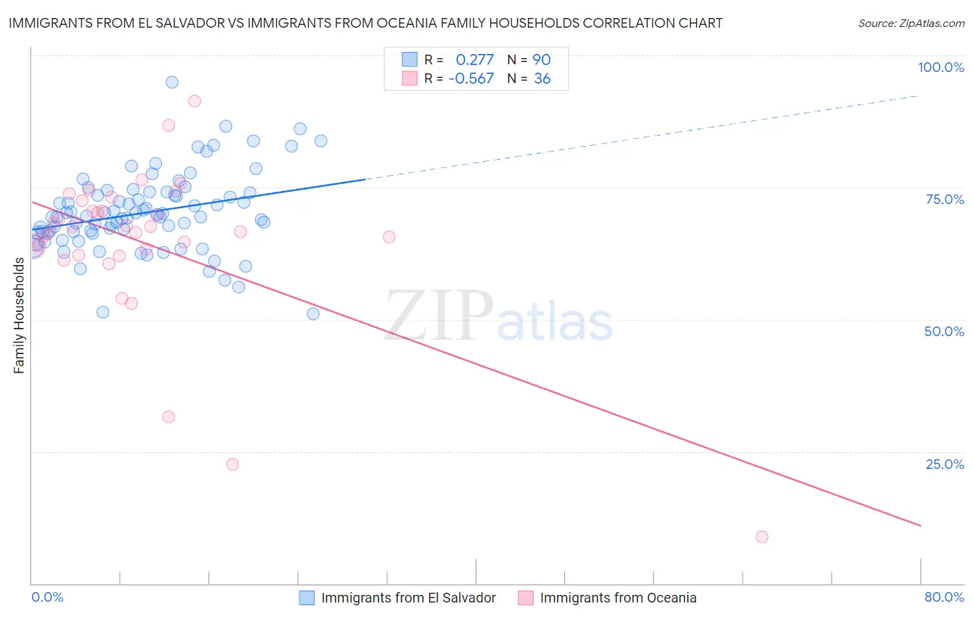 Immigrants from El Salvador vs Immigrants from Oceania Family Households